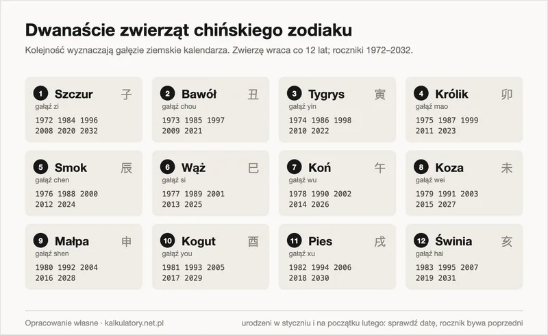 Koło dwunastu zwierząt chińskiego zodiaku z gałęziami ziemskimi i rocznikami każdego znaku