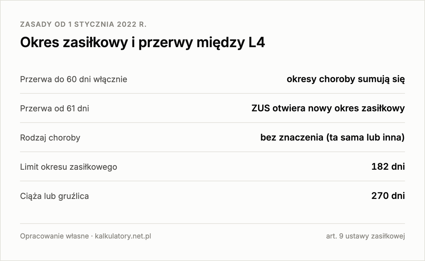 Infografika: zasady sumowania okresów choroby, limit 182 dni i 270 dni w ciąży