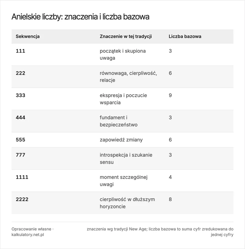 Infografika: znaczenia przypisywane anielskim liczbom 111, 222, 333, 444, 555, 777, 1111 i 2222