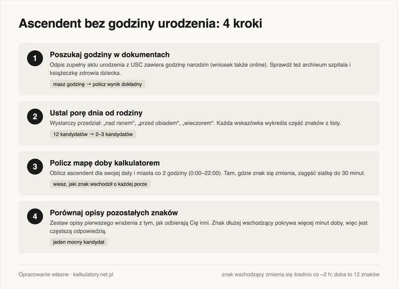 Infografika: cztery kroki zawężania ascendentu bez godziny urodzenia, od odpisu aktu urodzenia po porównanie opisów znaków