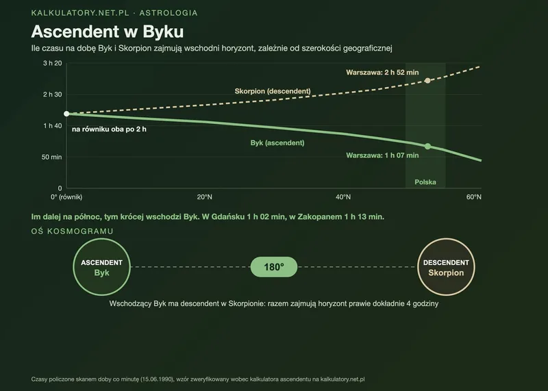 Infografika: ascendent w Byku, wykres czasu, przez jaki Byk i Skorpion zajmują wschodni horyzont na szerokościach od równika do 60°N, z Warszawą i oś ascendent–descendent