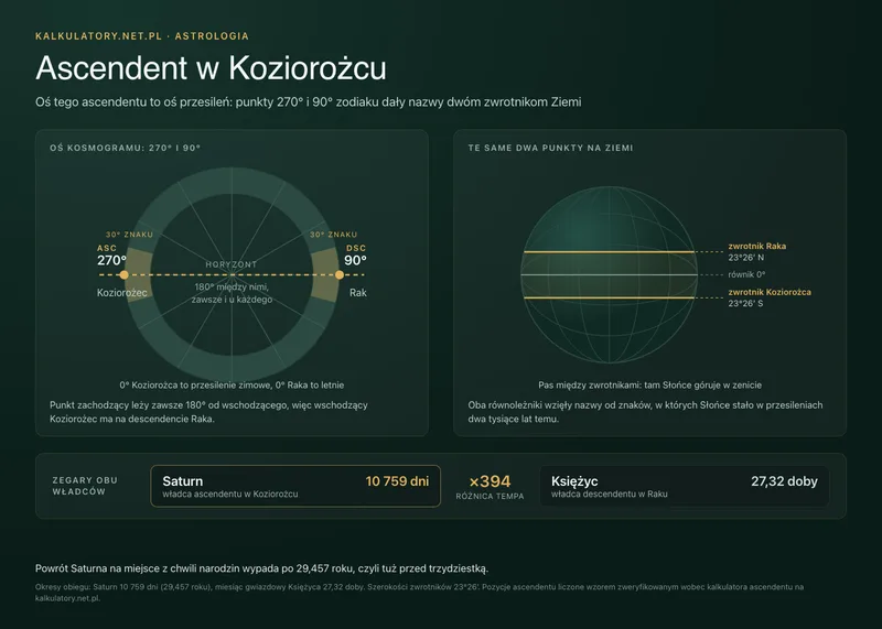 Infografika: oś ascendentu w Koziorożcu i descendentu w Raku na kole zodiaku pokrywa się z punktami przesileń 270° i 90°, od których nazwano zwrotnik Koziorożca i zwrotnik Raka na kuli ziemskiej