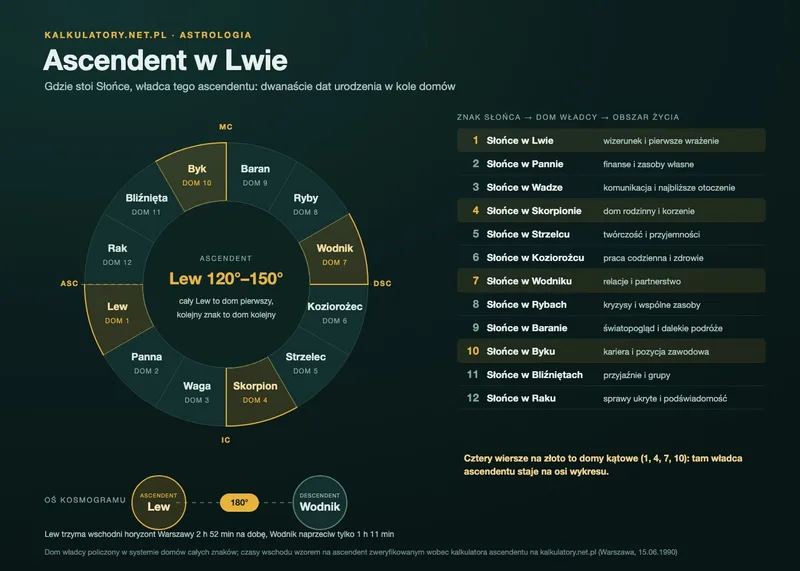 Infografika: koło dwunastu domów całych znaków z ascendentem w Lwie i znakiem Słońca przypisanym do każdego domu