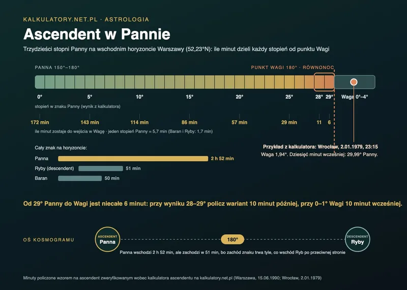 Infografika: linijka trzydziestu stopni ascendentu w Pannie zakończona punktem Wagi, ze skalą minut do granicy na szerokości Warszawy (5,7 minuty na stopień) i zaznaczonym przykładem z kalkulatora, w którym Waga 1,94° leży 10 minut za końcem Panny; na dole oś ascendent w Pannie i descendent w Rybach