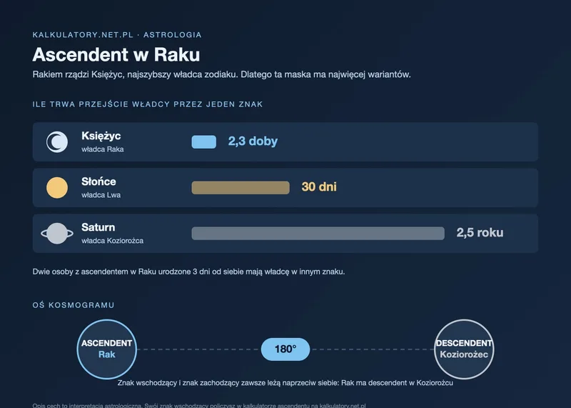 Infografika: tempo władców zodiaku, Księżyc zmienia znak co 2,3 doby, Słońce co 30 dni, Saturn co 2,5 roku, oraz oś ascendent w Raku i descendent w Koziorożcu