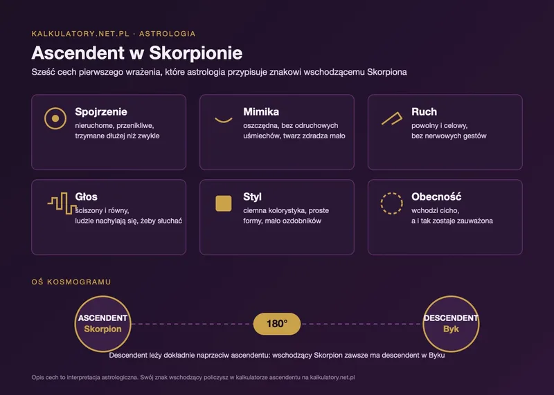 Infografika: sześć cech ascendentu w Skorpionie (spojrzenie, mimika, ruch, głos, styl, obecność) oraz oś ascendent w Skorpionie i descendent w Byku, 180 stopni