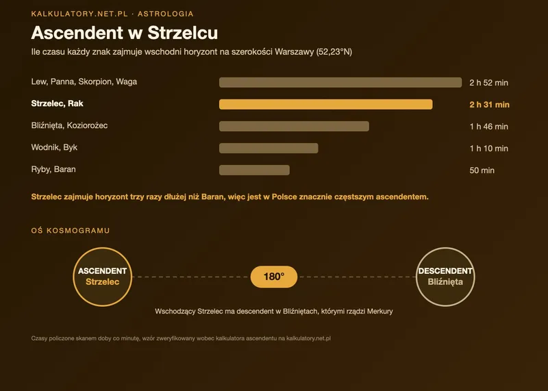 Infografika: ile czasu każdy znak zodiaku zajmuje wschodni horyzont na szerokości Warszawy, Strzelec 2 godziny 31 minut wobec 50 minut Barana, oraz oś ascendent w Strzelcu i descendent w Bliźniętach
