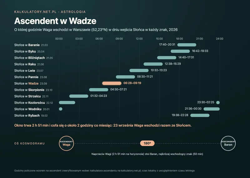 Infografika: o której godzinie wschodzi Waga w Warszawie w każdym miesiącu roku, okno 2 godziny 51 minut przesuwające się o 2 godziny wcześniej co miesiąc, oraz oś ascendent w Wadze i descendent w Baranie