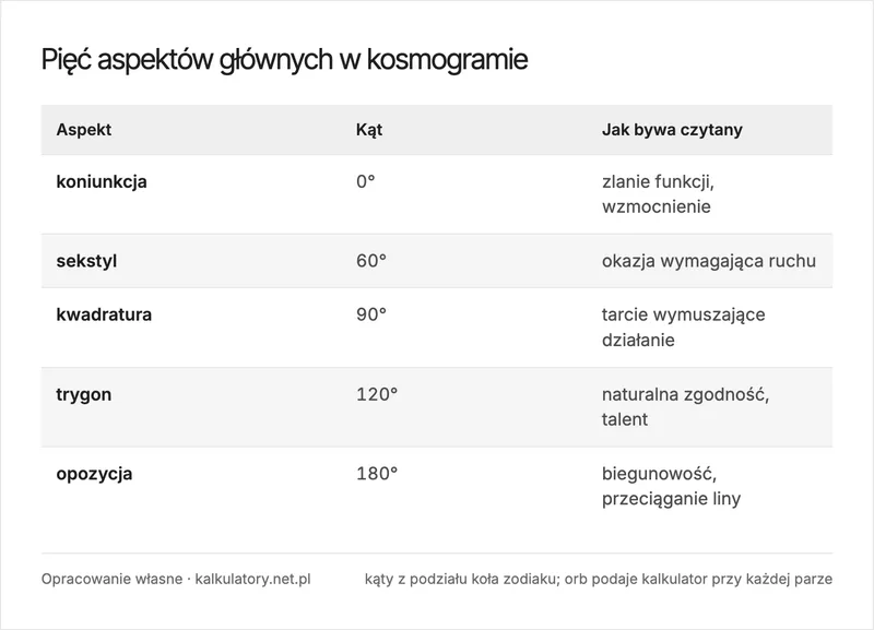 Infografika: pięć aspektów głównych w kosmogramie z kątami, od koniunkcji do opozycji