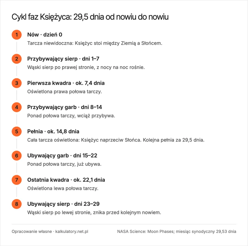 Infografika: osiem faz Księżyca w kolejności od nowiu do ubywającego sierpu, z dniem cyklu 29,5 dnia i opisem wyglądu tarczy