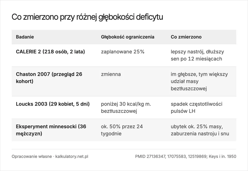 Infografika: zestawienie czterech badań nad ograniczeniem energii z głębokością deficytu kalorycznego i zmierzonym skutkiem, od umiarkowanego ograniczenia o 25 procent po skrajne ograniczenie o połowę