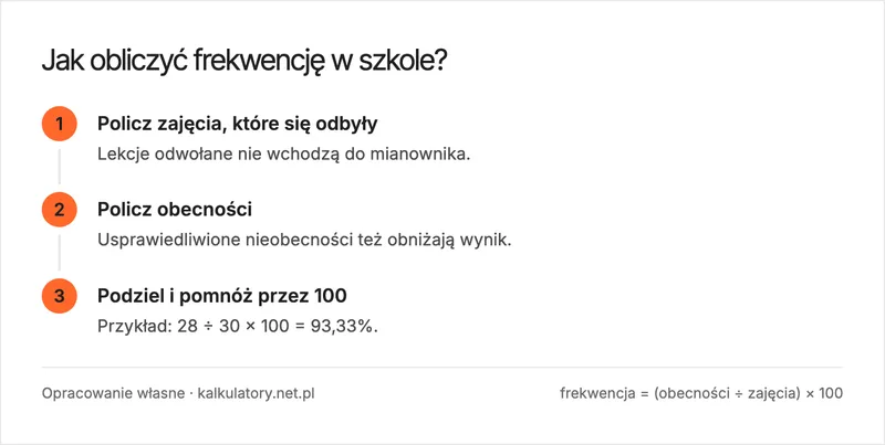Infografika: trzy kroki obliczania frekwencji szkolnej