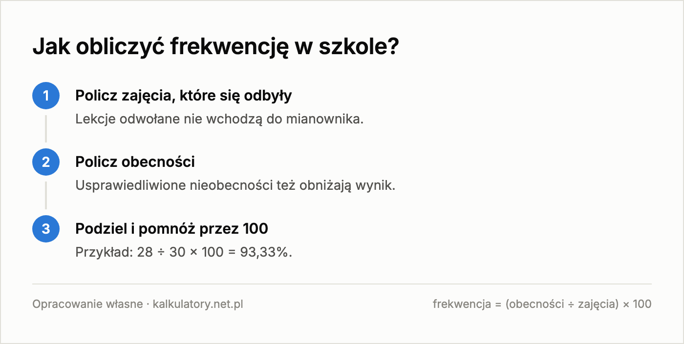 Infografika: trzy kroki obliczania frekwencji szkolnej