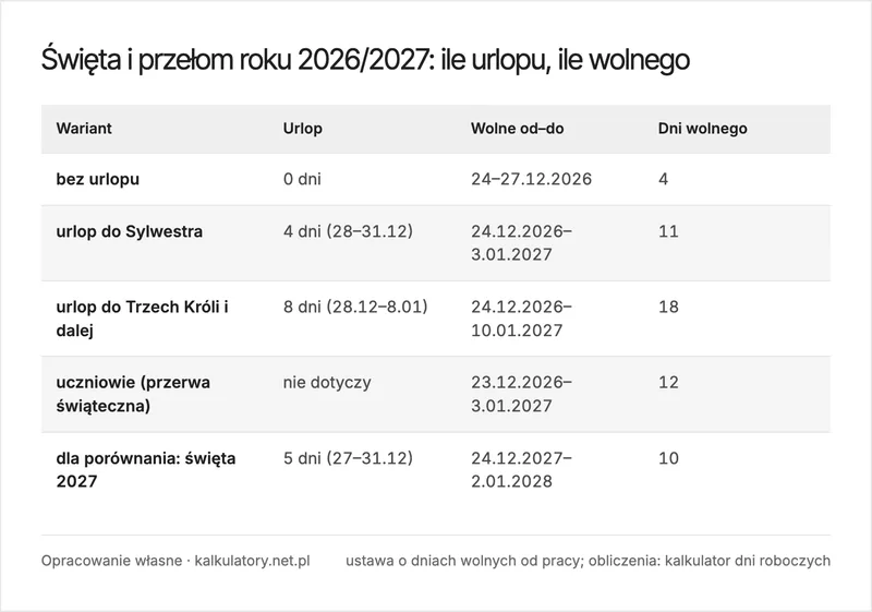 Infografika: ile dni wolnego w święta 2026, warianty urlopu na przełom 2026 i 2027 roku z liczbą dni wolnego od Wigilii