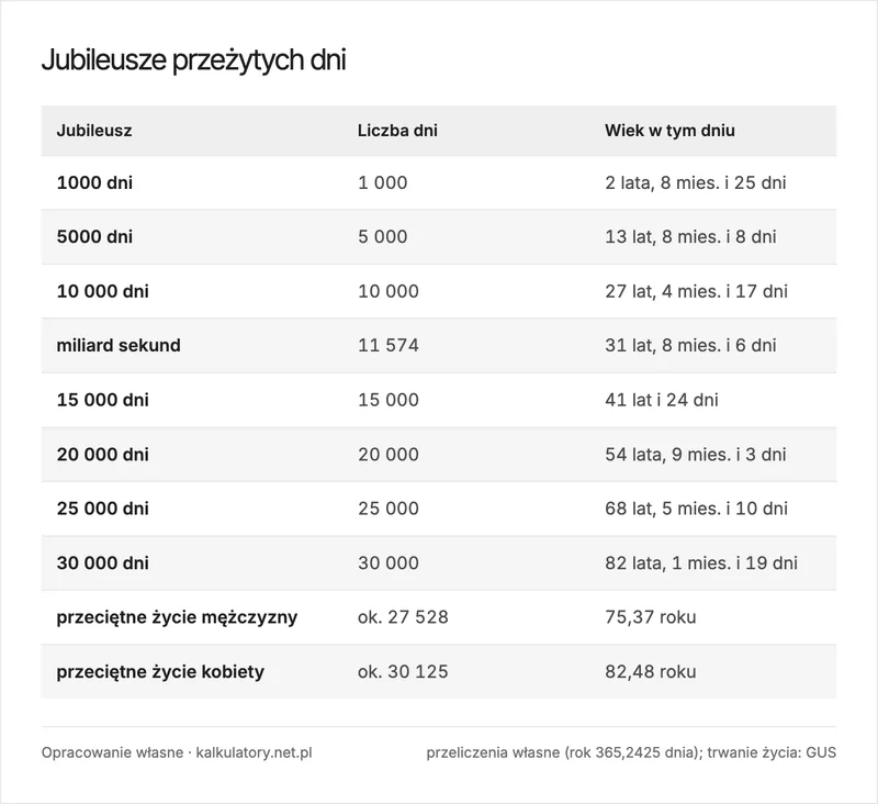 Infografika: jubileusze przeżytych dni od 1000 do 30 000 dni z wiekiem w dniu jubileuszu oraz przeciętne trwanie życia kobiet i mężczyzn w Polsce przeliczone na dni