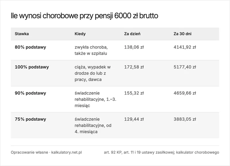 Infografika: ile wynosi chorobowe w 2026 roku, stawki 80%, 100%, 90% i 75% z kwotą dzienną i miesięczną dla pensji 6000 zł brutto