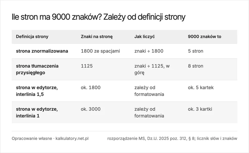 Infografika: ile znaków ma strona A4 według trzech definicji, strona znormalizowana 1800 znaków, strona tłumacza przysięgłego 1125 znaków i strona w edytorze tekstu