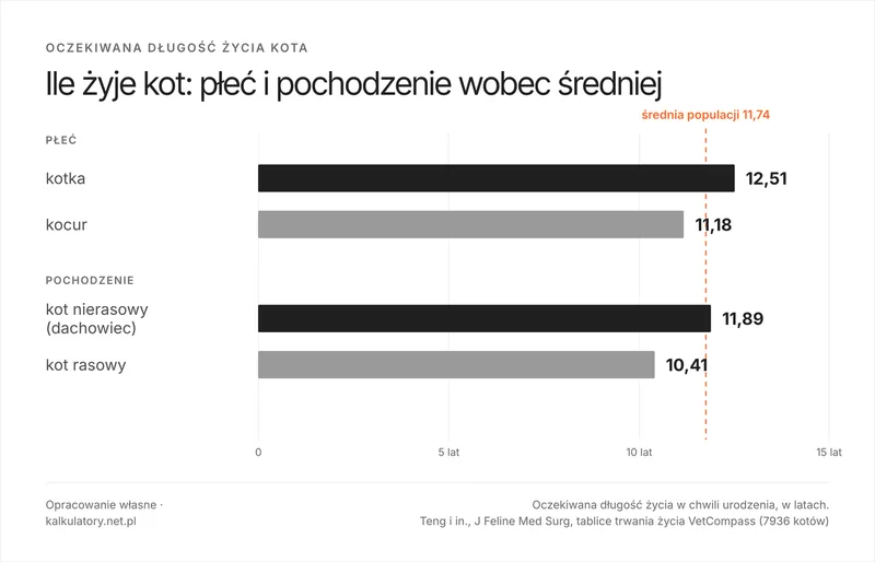 Wykres słupkowy pokazujący, ile żyje kot w zależności od płci i pochodzenia: kotka 12,51 roku, dachowiec 11,89, kocur 11,18 i kot rasowy 10,41, z linią średniej populacyjnej 11,74 roku