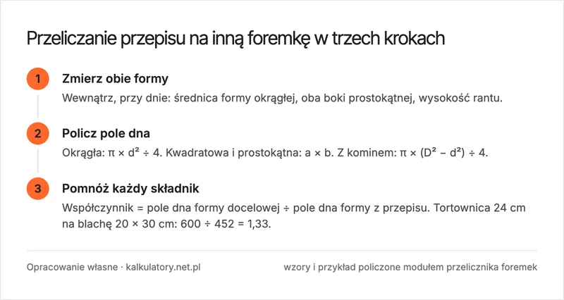 Infografika: trzy kroki przeliczania przepisu na inną foremkę, czyli pomiar obu form, obliczenie pola dna według wzoru dla danego kształtu i pomnożenie składników przez współczynnik 1,33