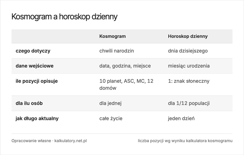 Infografika: porównanie kosmogramu i horoskopu dziennego, dane wejściowe, zasięg i trwałość