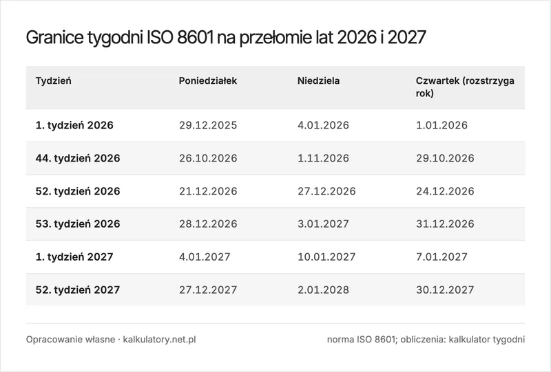 Infografika: który to tydzień roku, początek i koniec 1. i 53. tygodnia 2026 oraz 1. tygodnia 2027 według normy ISO 8601