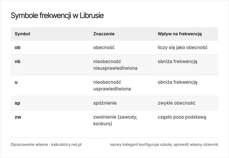 Infografika: symbole frekwencji w Librusie i ich wpływ na procent