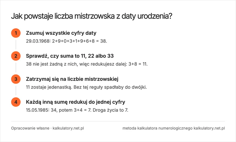 Infografika: jak powstaje liczba mistrzowska z daty urodzenia, cztery kroki od sumy cyfr daty 29.03.1968 do jedenastki, której nie redukuje się do dwójki