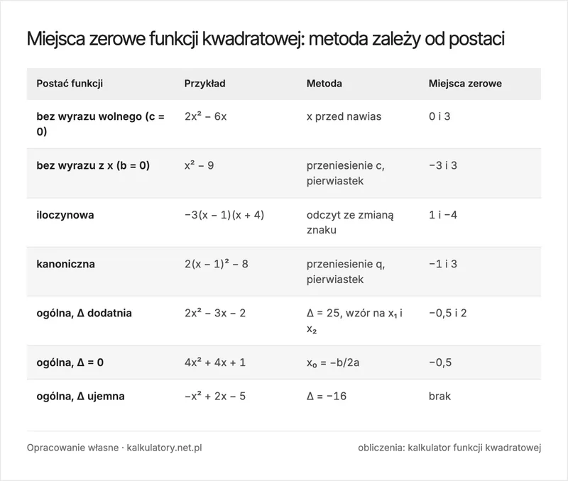 Infografika: jak obliczyć miejsca zerowe funkcji kwadratowej w zależności od postaci wzoru, z przykładem i wynikiem dla każdej metody