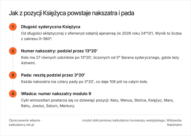 Infografika: cztery kroki prowadzące od długości ekliptycznej Księżyca do numeru nakszatry, numeru pady i władcy z cyklu wimszottari, z wartościami 13°20′ i 3°20′
