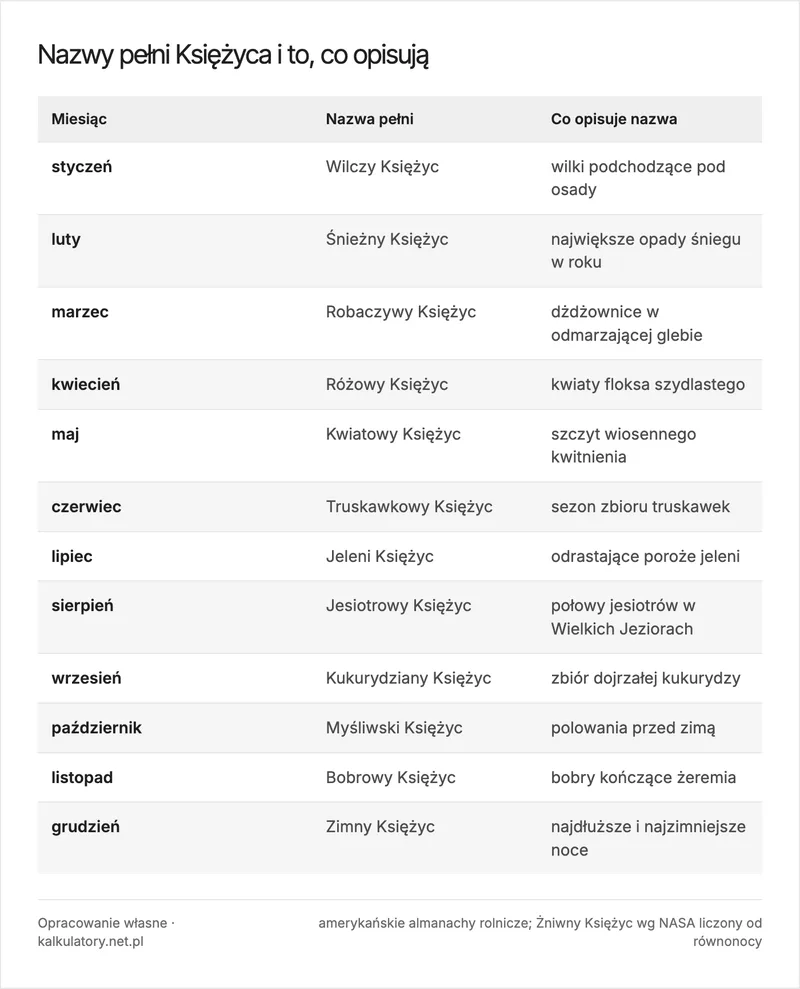 Infografika: dwanaście nazw pełni Księżyca w kolejnych miesiącach, od Wilczego w styczniu po Zimny w grudniu, z krótkim wyjaśnieniem pochodzenia każdej nazwy