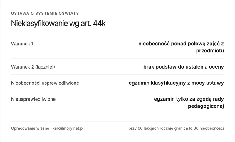 Infografika: dwa warunki nieklasyfikowania z art. 44k i różnica między nieobecnościami usprawiedliwionymi a nieusprawiedliwionymi