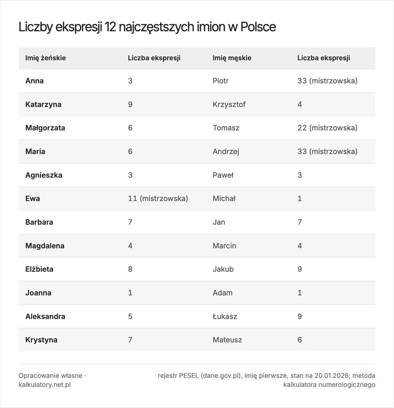 Infografika: liczby ekspresji 12 najczęstszych polskich imion żeńskich i męskich z rejestru PESEL, obliczone metodą numerologii imienia; Piotr, Tomasz, Andrzej i Ewa dają liczby mistrzowskie