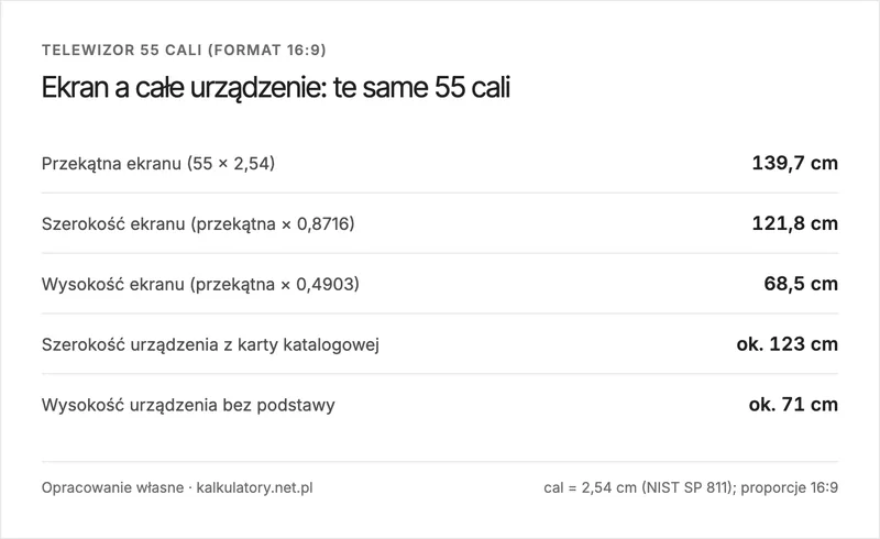 Infografika: pięć wymiarów telewizora 55 cali, przekątna ekranu 139,7 cm, szerokość ekranu 121,8 cm, wysokość ekranu 68,5 cm oraz szerokość i wysokość urządzenia z karty katalogowej