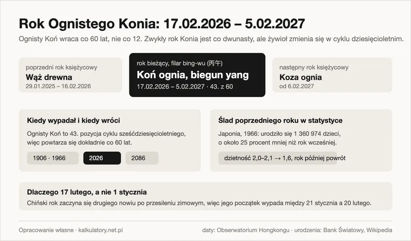 Oś lat księżycowych wokół 2026 z datami granic roku Ognistego Konia, jego powrotami co 60 lat i danymi o urodzeniach w Japonii w 1966 roku