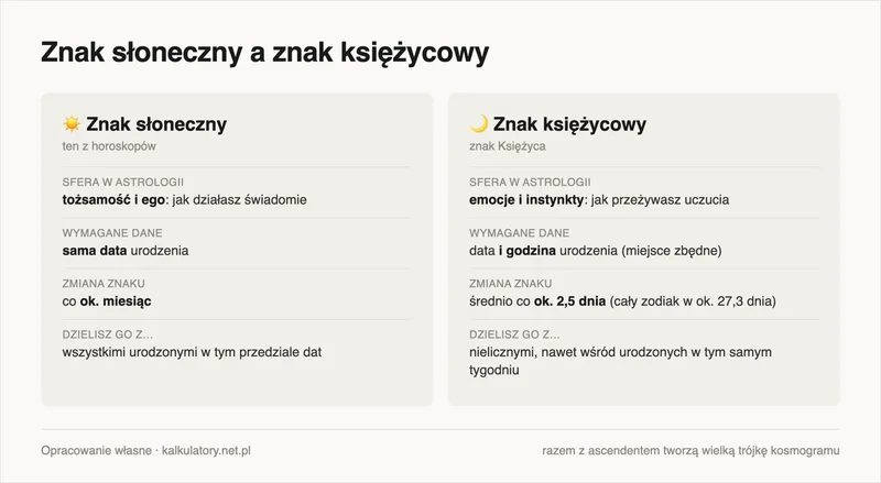 Infografika: porównanie znaku słonecznego i księżycowego, sfera znaczeń, wymagane dane i tempo zmiany znaku