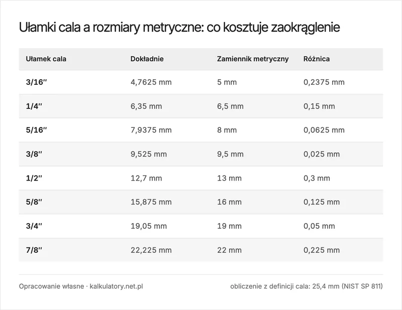Infografika: tabela ułamków cala od 3/16 do 7/8 z wartością dokładną w milimetrach, najbliższym rozmiarem metrycznym i różnicą między nimi