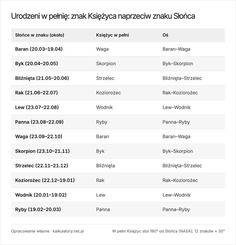 Infografika: dwanaście par znaków dla urodzonych w pełnię Księżyca, z datami Słońca w każdym znaku i znakiem Księżyca leżącym naprzeciw, na przykład Baran z Wagą i Lew z Wodnikiem