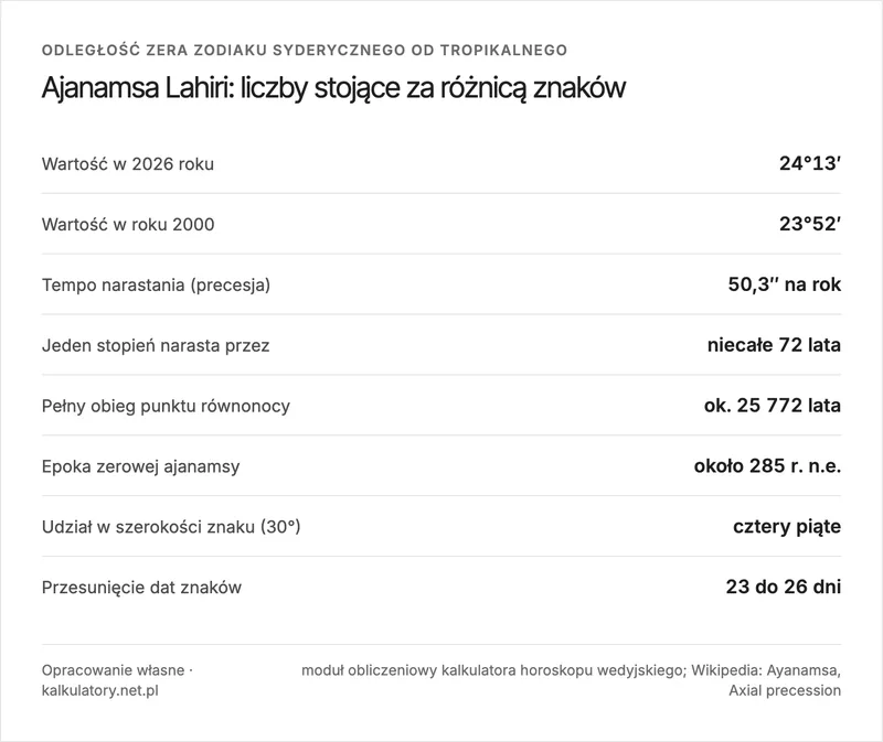 Infografika: karta parametrów ajanamsy Lahiri z wartościami 24°13′ dla 2026 roku i 23°52′ dla roku 2000, tempem narastania 50,3 sekundy kątowej rocznie oraz przesunięciem dat znaków o 23 do 26 dni