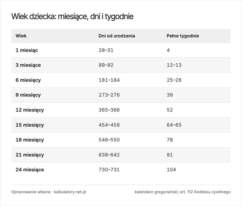 Infografika: wiek dziecka od pierwszego miesiąca do dwóch lat z liczbą dni od urodzenia i liczbą pełnych tygodni dla każdego progu