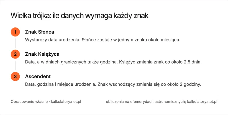 Infografika: jakich danych wymaga każdy ze znaków wielkiej trójki i jak szybko każdy z nich zmienia znak