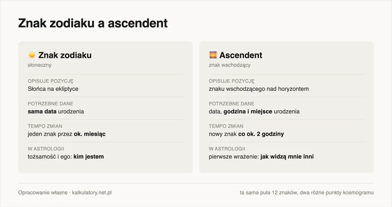 Infografika: porównanie znaku zodiaku i ascendentu, dane wejściowe, tempo zmian i znaczenie w astrologii
