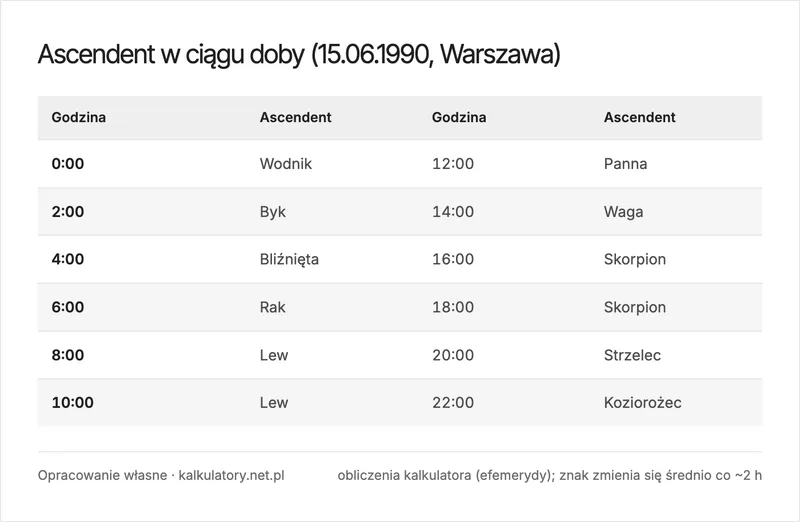 Infografika: jak ascendent wędruje przez znaki w ciągu doby