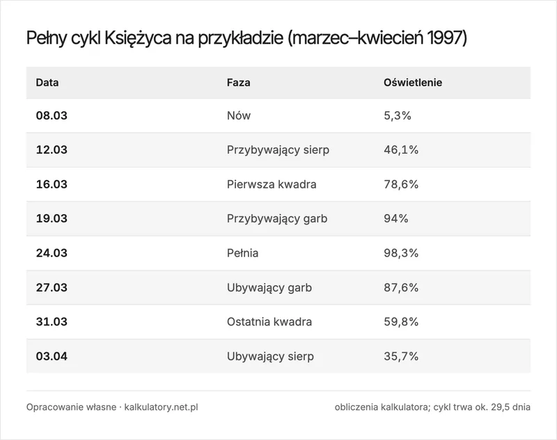 Infografika: 8 faz Księżyca w jednym cyklu z procentem oświetlenia