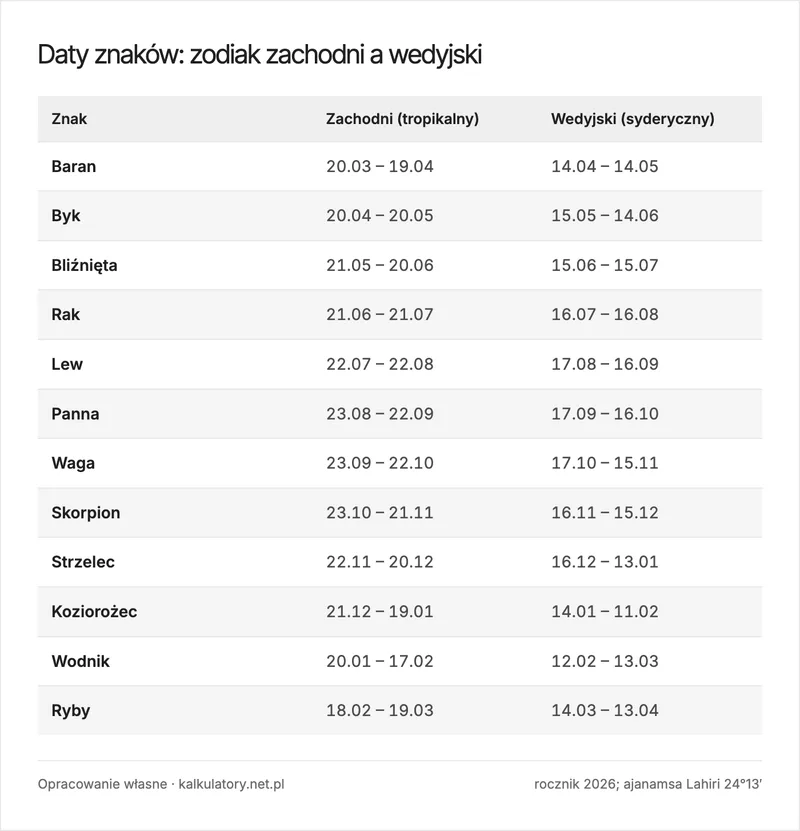 Infografika: daty dwunastu znaków w zodiaku zachodnim i w wedyjskim znaku zodiaku, zestawione obok siebie