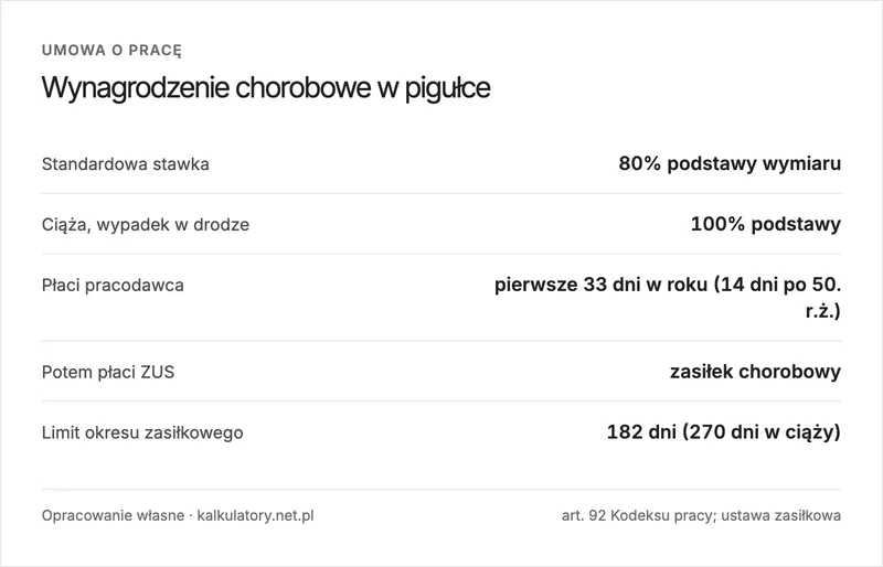 Infografika: wynagrodzenie chorobowe: 80/100%, 33 dni pracodawcy, limit 182 dni