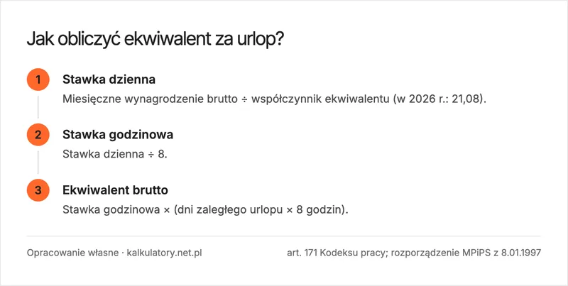 Infografika: trzy kroki obliczania ekwiwalentu za urlop (stawka dzienna, godzinowa i kwota brutto)
