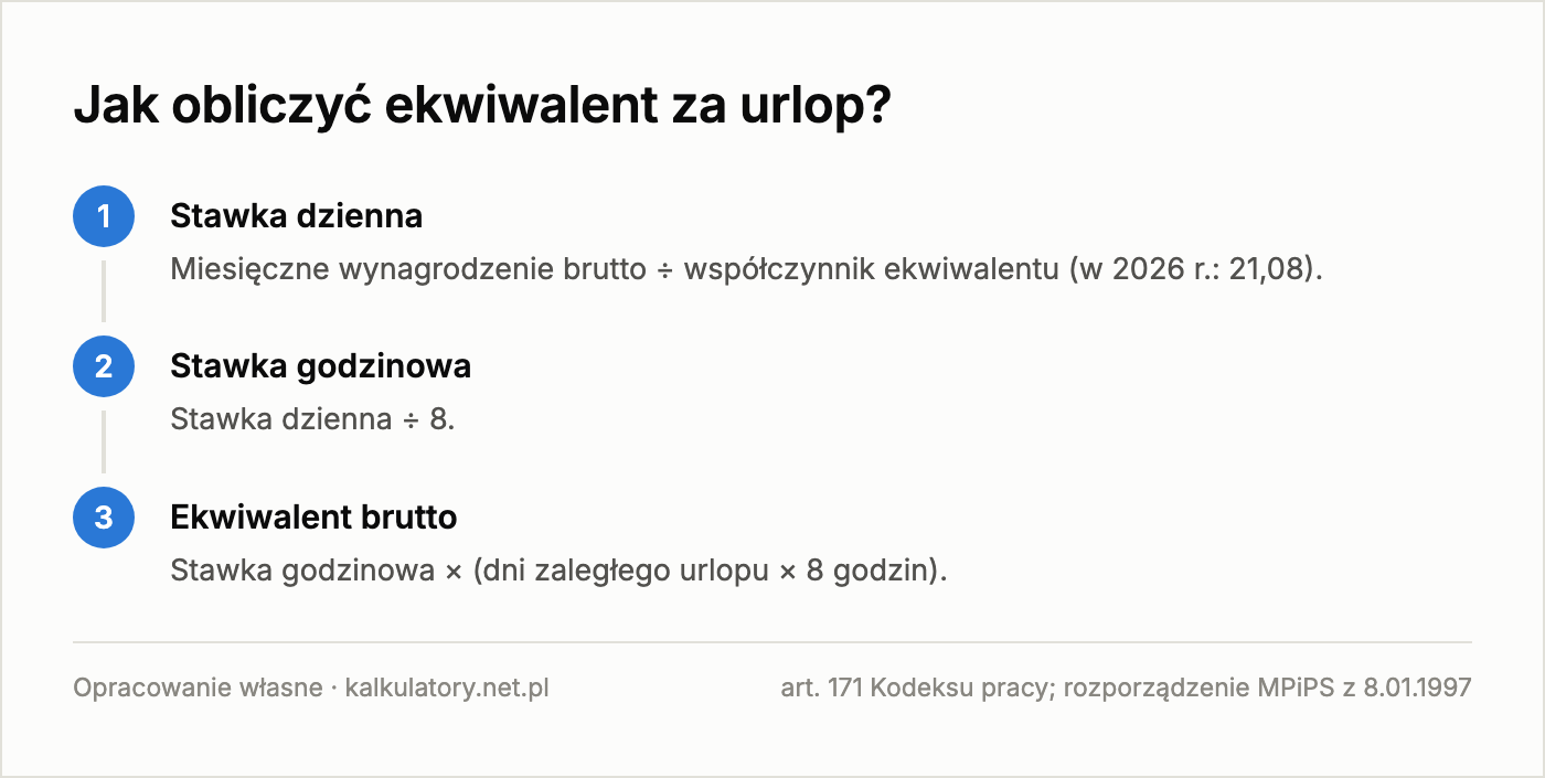 Infografika: trzy kroki obliczania ekwiwalentu za urlop (stawka dzienna, godzinowa i kwota brutto)