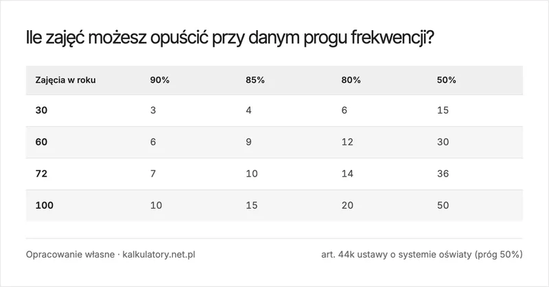 Infografika: dopuszczalna liczba nieobecności przy progach frekwencji 90, 85, 80 i 50 procent