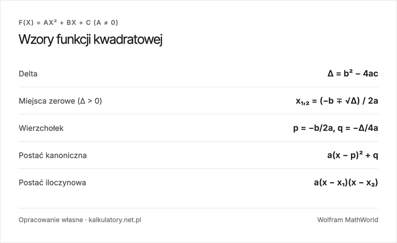 Infografika: komplet wzorów funkcji kwadratowej: delta, miejsca zerowe, wierzchołek i postaci