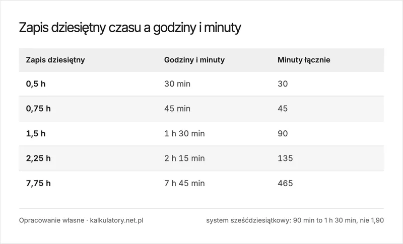 Infografika: przeliczanie zapisu dziesiętnego czasu na godziny i minuty